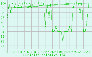 Courbe de l'humidit relative pour Platform Hoorn-a Sea