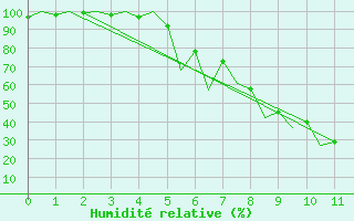 Courbe de l'humidit relative pour Bucuresti Otopeni