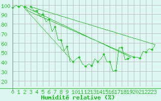 Courbe de l'humidit relative pour Debrecen