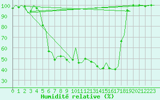 Courbe de l'humidit relative pour Kemi