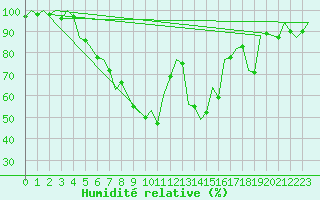 Courbe de l'humidit relative pour Sibiu