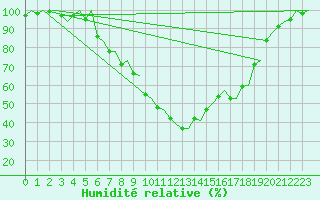 Courbe de l'humidit relative pour Stockholm / Bromma