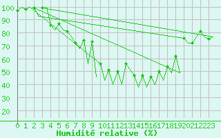 Courbe de l'humidit relative pour Gallivare