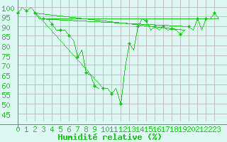 Courbe de l'humidit relative pour Skelleftea Airport