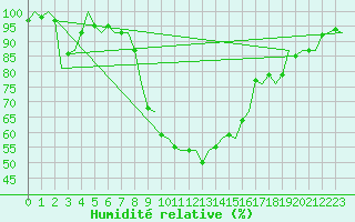 Courbe de l'humidit relative pour Altenstadt