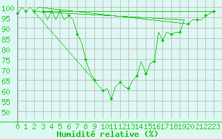 Courbe de l'humidit relative pour Bilbao (Esp)