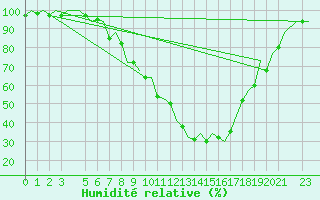 Courbe de l'humidit relative pour Vitoria