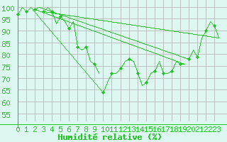 Courbe de l'humidit relative pour Alesund / Vigra