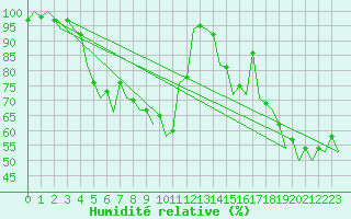 Courbe de l'humidit relative pour Madrid / Barajas (Esp)
