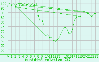 Courbe de l'humidit relative pour Gerona (Esp)
