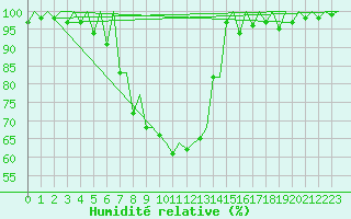Courbe de l'humidit relative pour Mikkeli