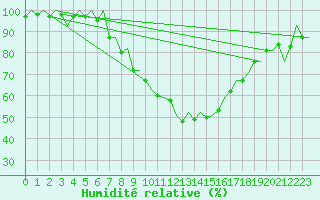 Courbe de l'humidit relative pour Berlin-Schoenefeld