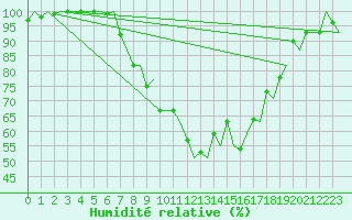 Courbe de l'humidit relative pour Klagenfurt-Flughafen