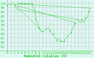 Courbe de l'humidit relative pour Vitoria