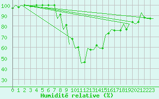 Courbe de l'humidit relative pour Srmellk International Airport