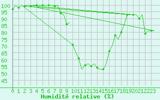 Courbe de l'humidit relative pour Satenas