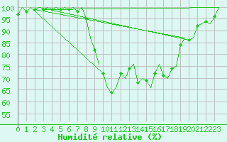 Courbe de l'humidit relative pour Malmo / Sturup