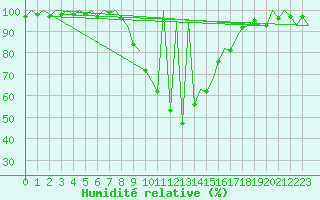Courbe de l'humidit relative pour Gerona (Esp)