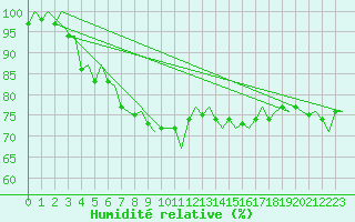 Courbe de l'humidit relative pour Rotterdam Airport Zestienhoven