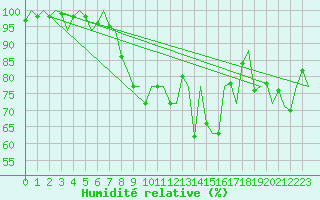 Courbe de l'humidit relative pour Wick
