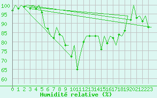 Courbe de l'humidit relative pour Arad
