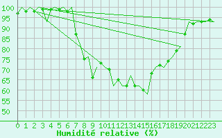 Courbe de l'humidit relative pour Billund Lufthavn