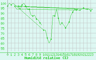 Courbe de l'humidit relative pour Neuburg / Donau