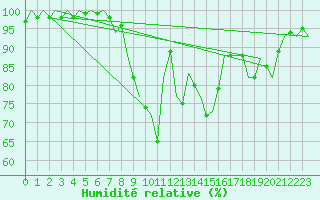 Courbe de l'humidit relative pour Gerona (Esp)