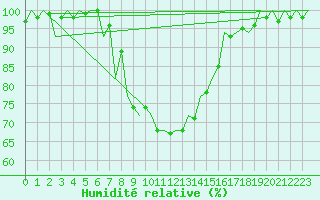 Courbe de l'humidit relative pour Debrecen