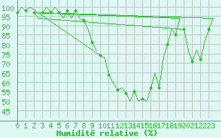 Courbe de l'humidit relative pour Bilbao (Esp)