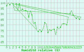 Courbe de l'humidit relative pour Aberdeen (UK)