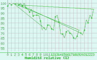 Courbe de l'humidit relative pour Erfurt-Bindersleben