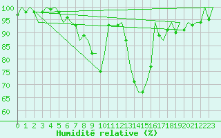 Courbe de l'humidit relative pour Luxembourg (Lux)