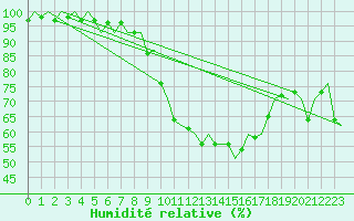 Courbe de l'humidit relative pour Santiago / Labacolla