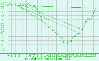Courbe de l'humidit relative pour Cork Airport