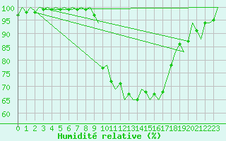 Courbe de l'humidit relative pour La Coruna / Alvedro