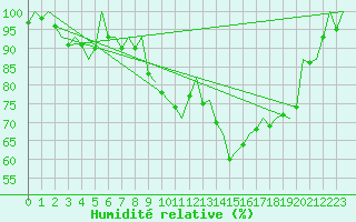 Courbe de l'humidit relative pour Madrid / Barajas (Esp)