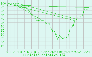 Courbe de l'humidit relative pour Linz / Hoersching-Flughafen