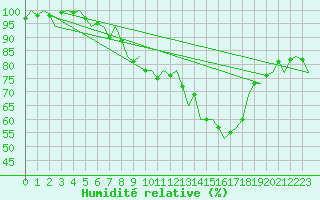 Courbe de l'humidit relative pour Schaffen (Be)