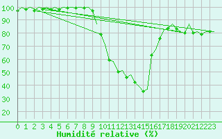 Courbe de l'humidit relative pour Vitoria