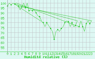 Courbe de l'humidit relative pour Groningen Airport Eelde