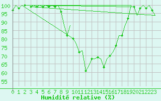 Courbe de l'humidit relative pour Bremen