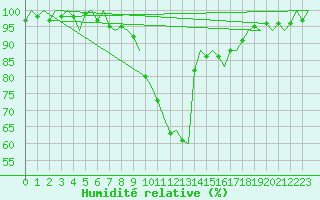 Courbe de l'humidit relative pour Holzdorf