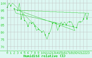 Courbe de l'humidit relative pour Karlsborg