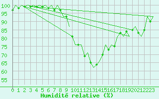 Courbe de l'humidit relative pour Bonn (All)