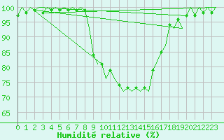 Courbe de l'humidit relative pour Luxembourg (Lux)