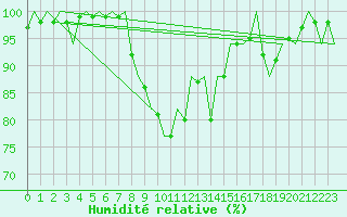 Courbe de l'humidit relative pour Boulmer