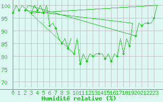 Courbe de l'humidit relative pour Hof