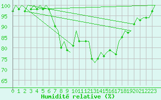 Courbe de l'humidit relative pour Jersey (UK)