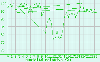 Courbe de l'humidit relative pour Billund Lufthavn